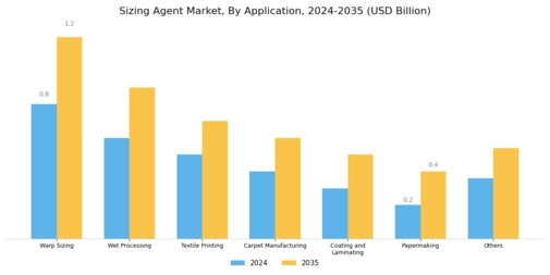Sizing Agent Market Segment Image 0