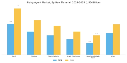 Sizing Agent Market Segment Image 1