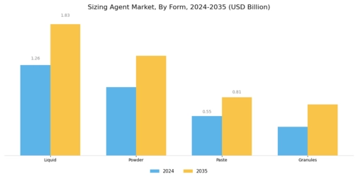 Sizing Agent Market Segment Image 2