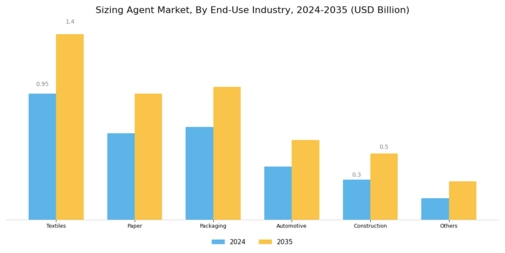 Sizing Agent Market Segment Image 3