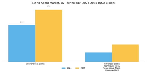 Sizing Agent Market Segment Image 4