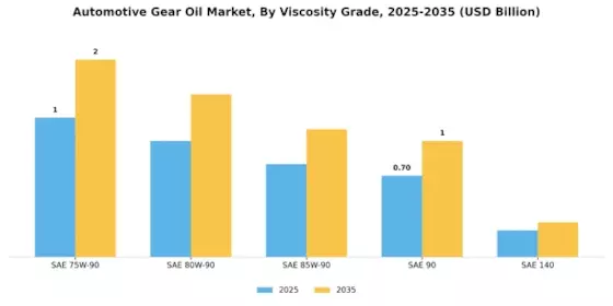 Automotive Gear Oil Market Segment Image 2