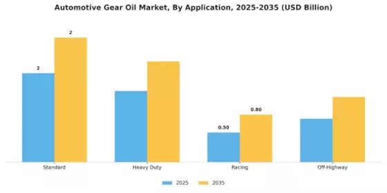 Automotive Gear Oil Market Segment Image 3