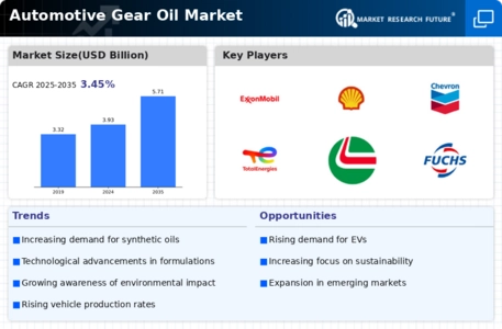 Automotive Gear Oil Market Infographic