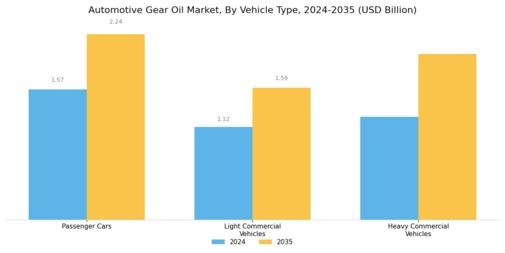 Automotive Gear Oil Market Segment Image 0