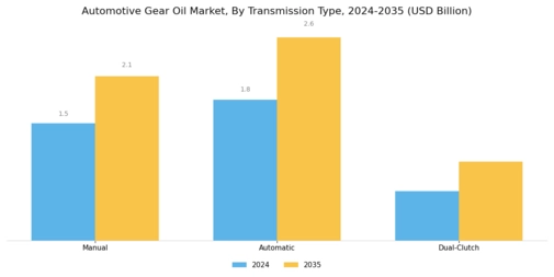 Automotive Gear Oil Market Segment Image 1