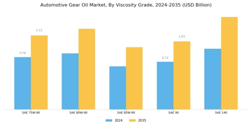 Automotive Gear Oil Market Segment Image 2