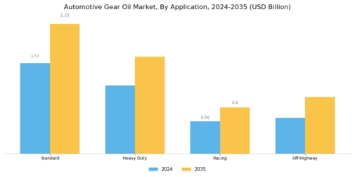 Automotive Gear Oil Market Segment Image 3
