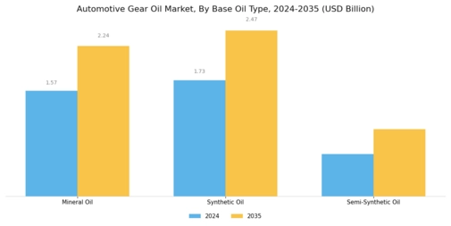 Automotive Gear Oil Market Segment Image 4