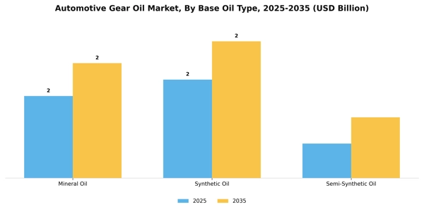 Automotive Gear Oil Market Segment Image 1