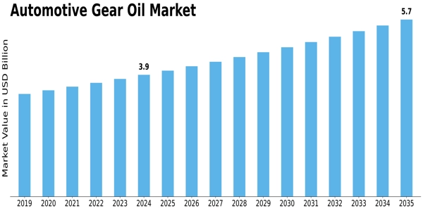 Automotive Gear Oil Market Size