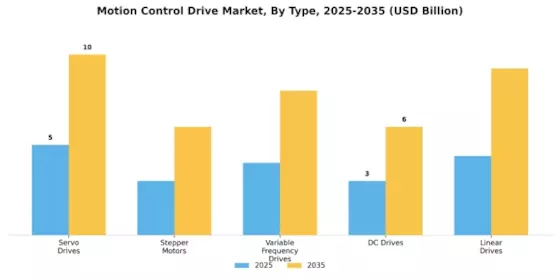 Motion Control Drive Market Segment Image 0