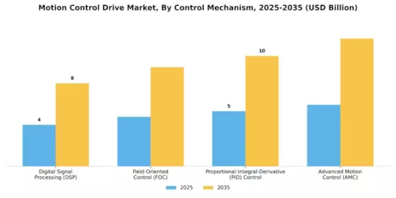 Motion Control Drive Market Segment Image 1