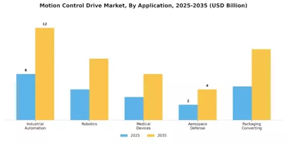 Motion Control Drive Market Segment Image 2