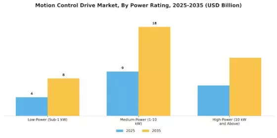 Motion Control Drive Market Segment Image 3