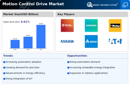 Motion Control Drive Market Infographic