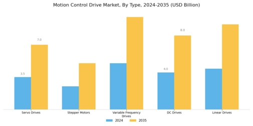 Motion Control Drive Market Segment Image 0
