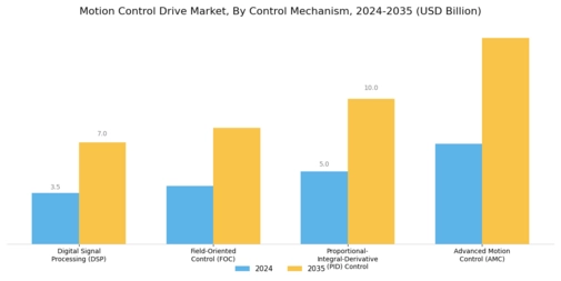 Motion Control Drive Market Segment Image 1