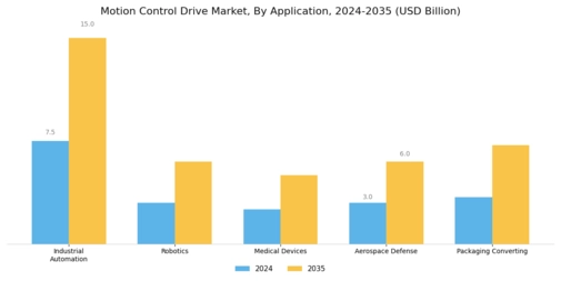 Motion Control Drive Market Segment Image 2
