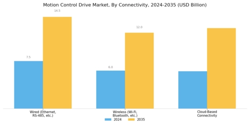 Motion Control Drive Market Segment Image 4