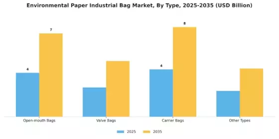 Environmental Paper Industrial Bag Market Segment Image 0