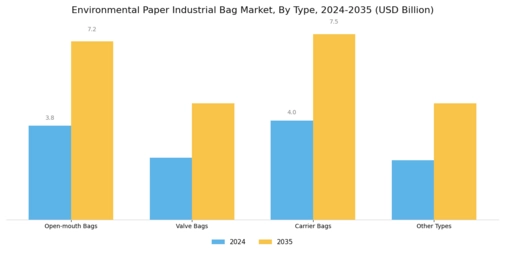 Environmental Paper Industrial Bag Market Segment Image 0