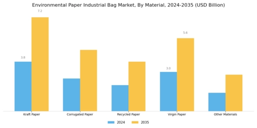 Environmental Paper Industrial Bag Market Segment Image 1