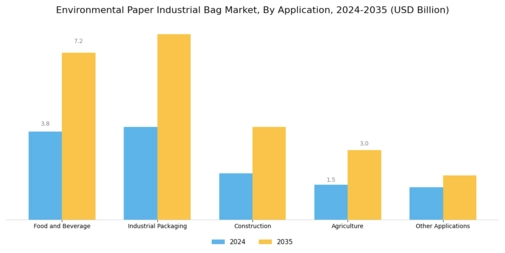 Environmental Paper Industrial Bag Market Segment Image 2