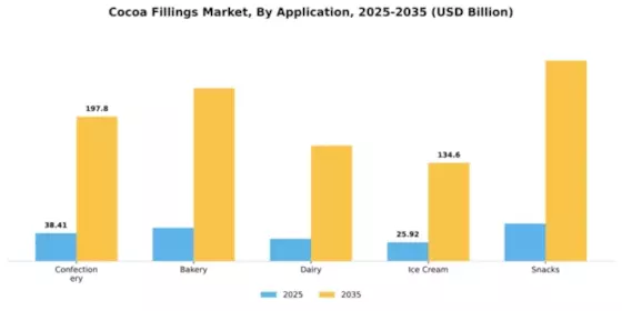 Cocoa Fillings Market Segment Image 0