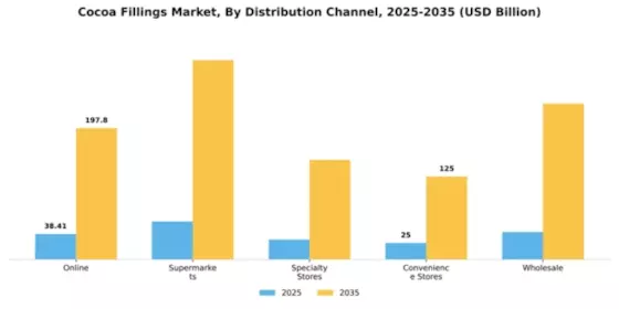 Cocoa Fillings Market Segment Image 1
