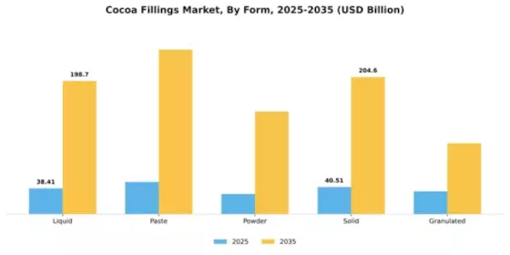 Cocoa Fillings Market Segment Image 2