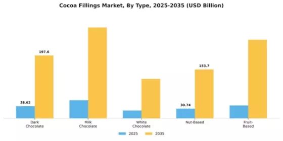 Cocoa Fillings Market Segment Image 3