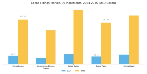 Cocoa Fillings Market Segment Image 0