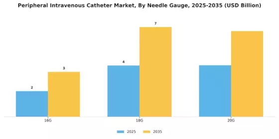 Peripheral Intravenous Catheter Market Segment Image 3