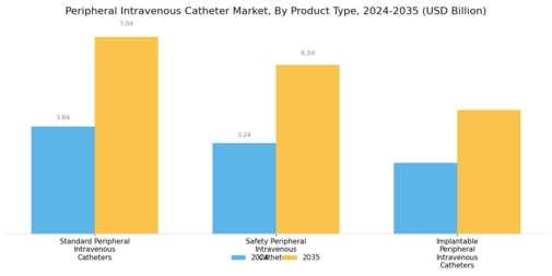 Peripheral Intravenous Catheter Market Segment Image 0
