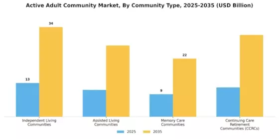 Active Adult Community Market Segment Image 1