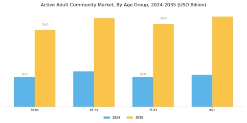 Active Adult Community Market Segment Image 0