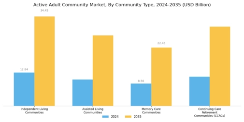 Active Adult Community Market Segment Image 1