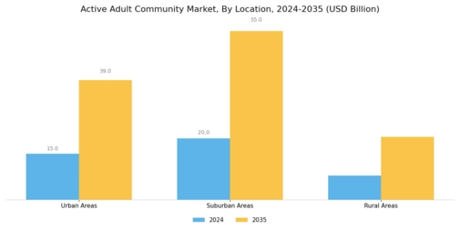 Active Adult Community Market Segment Image 3