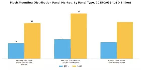 Flush Mounting Distribution Panel Market Segment Image 0