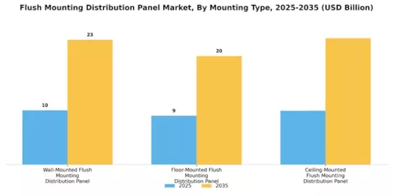 Flush Mounting Distribution Panel Market Segment Image 1