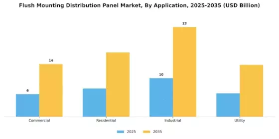 Flush Mounting Distribution Panel Market Segment Image 2