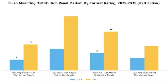 Flush Mounting Distribution Panel Market Segment Image 3