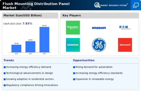 Flush Mounting Distribution Panel Market Infographic