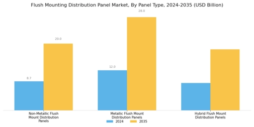 Flush Mounting Distribution Panel Market Segment Image 0
