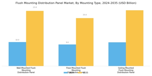 Flush Mounting Distribution Panel Market Segment Image 1