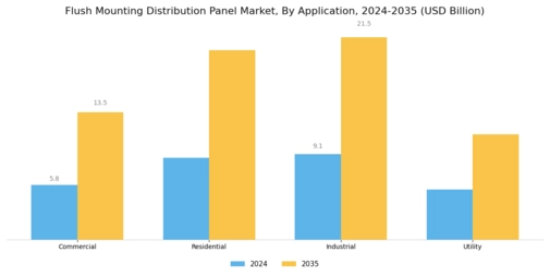 Flush Mounting Distribution Panel Market Segment Image 2