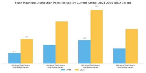 Flush Mounting Distribution Panel Market Segment Image 3