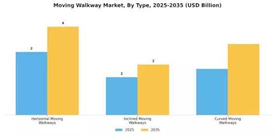 Moving Walkway Market Segment Image 0