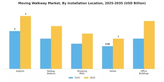 Moving Walkway Market Segment Image 1